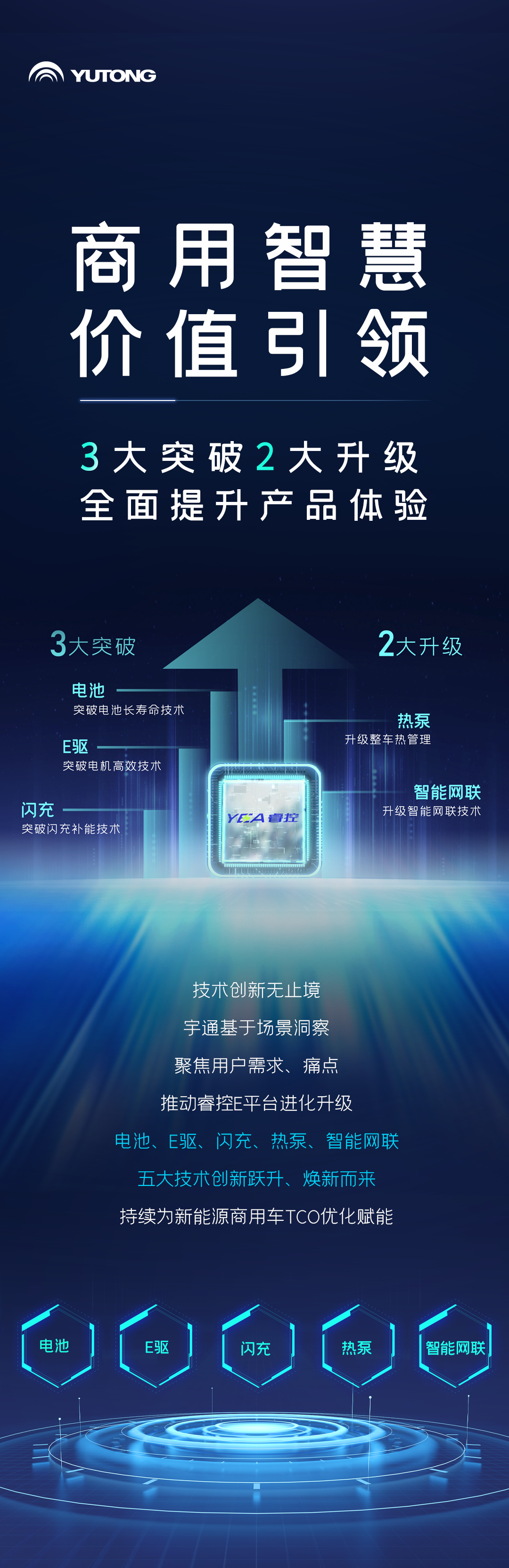 一圖讀懂宇通核心技術(shù)“睿控”五大進(jìn)化